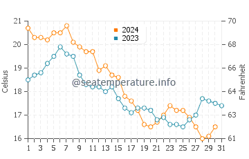 North Beach Haven water temp chart in October