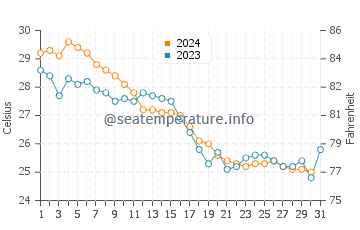 North Beach water temp chart in October