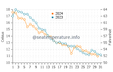 Temperature dell'acqua a North Channel ad ottobre