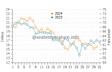 Temperatura da água no Nordeste em outubro