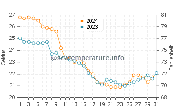 North Forest Beach water temp chart in October