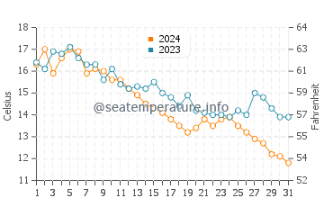 North Hampton water temp chart in October