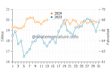 North Haven water temp chart in October