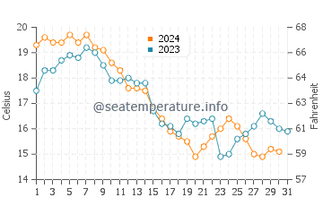 North Middletown water temp chart in October