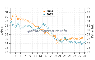 Temperatura del agua en North Port en octubre