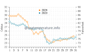 North Redington Beach water temp chart in October