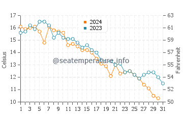 North Rustico water temp chart in October