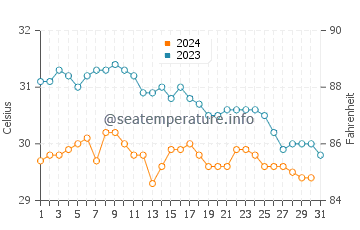 North Side water temp chart in October