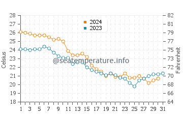 Temperature dell'acqua a North Topsail Beach ad ottobre
