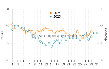 Températures de l'eau à Rota en octobre