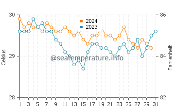 Temperature dell'acqua a San Jose ad ottobre