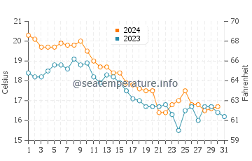 Temperatura del agua en Northport en octubre