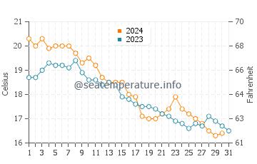 Temperatura del agua en Norwalk en octubre