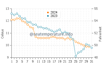 Wassertemperatur Dale im Oktober