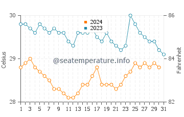 Nosara water temp chart in October