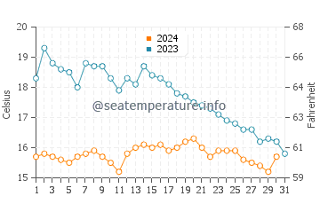 Nostang water temp chart in October