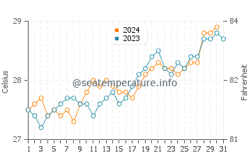Temperature dell'acqua a Nosy Be ad ottobre