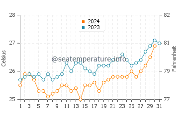 Temperature dell'acqua a Nosy Boraha ad ottobre