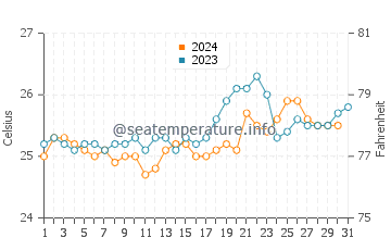 Temperatura del agua en Nosy Varika en octubre