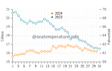 Temperature dell'acqua a Notre-Dame-de-Monts ad ottobre
