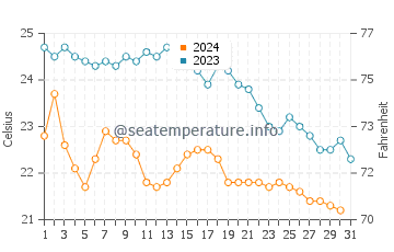 Wassertemperatur Notteri im Oktober