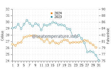 Temperature dell'acqua a Nouakchott ad ottobre