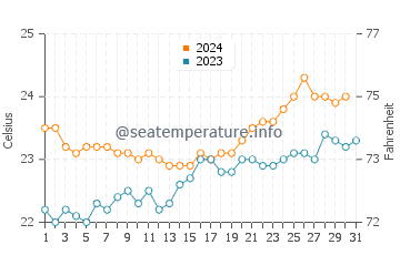 Temperatura vode u Nouméa u listopadu