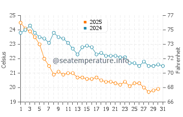 Temperatura vode u Nova Siri Scalo u listopadu