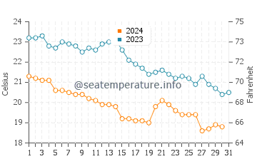 Wassertemperatur Novigrad im Oktober