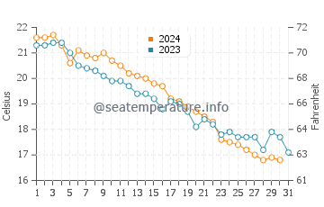 Temperatura vode u Novkhani u listopadu