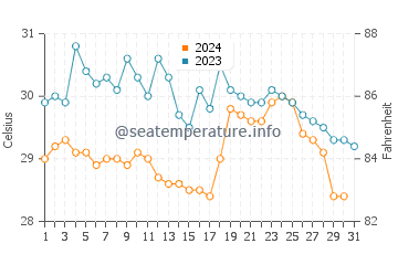 Temperatura da água em Nueva Gorgona em outubro