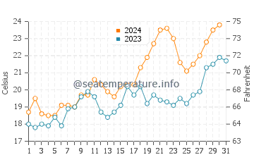 Nueva Palmira water temp chart in October