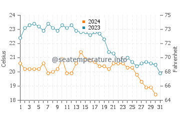Nuevo Portil water temp chart in October