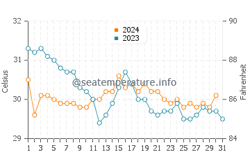 Temperature dell'acqua a Nuevo Vallarta ad ottobre