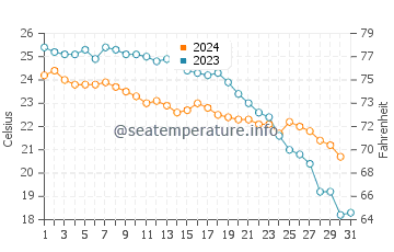 Nules beach water temp chart in October