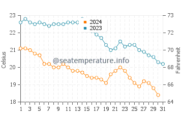 Wassertemperatur Numana im Oktober