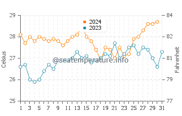 Temperatura vode u Nusa Dua u listopadu
