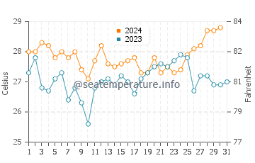 Temperatura vode u Nusa Penida u listopadu