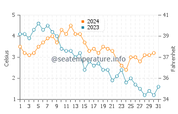 Temperature dell'acqua a Ny-Alesund ad ottobre