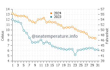 Wassertemperatur Nyköping im Oktober