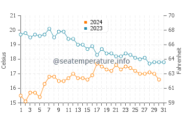 O Pindo water temp chart in October