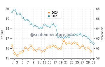 O Vicedo water temp chart in October