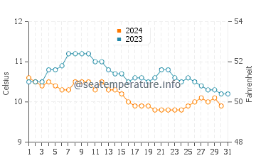 Oak Bay water temp chart in October