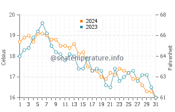Oak Beach water temp chart in October