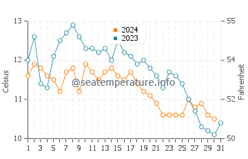 Oak Harbor water temp chart in October