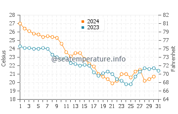 Oak Island water temp chart in October