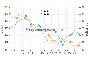 Oakland Beach water temp chart in October