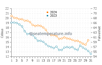 Oakwood Beach water temp chart in October