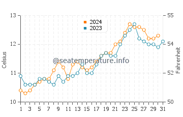Oamaru water temp chart in October