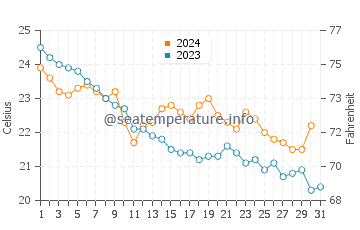 Oarai water temp chart in October